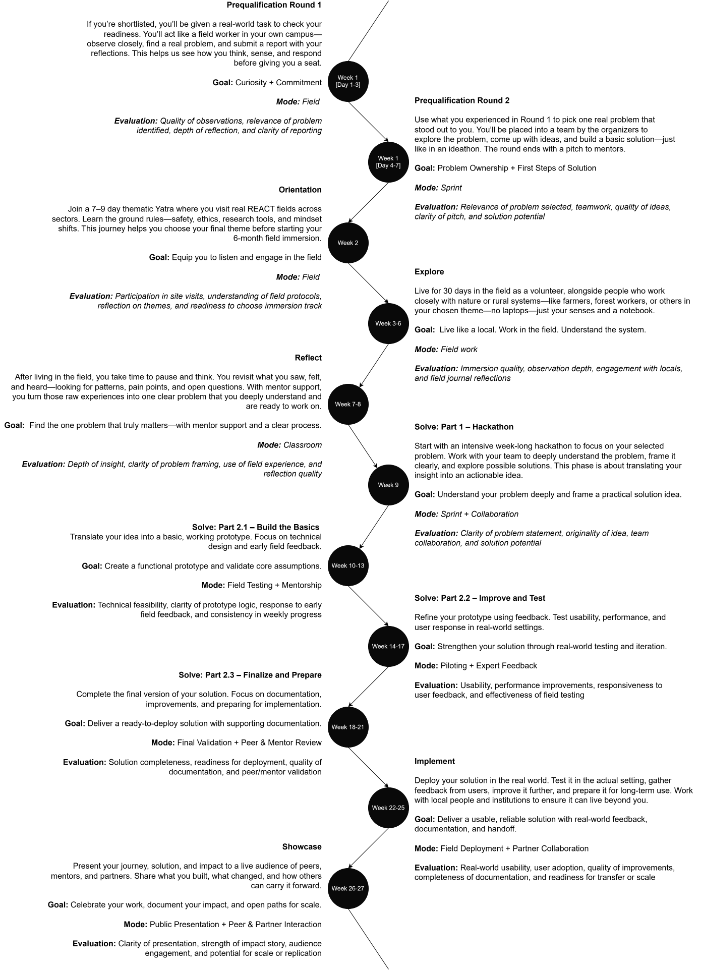 REACT Timeline